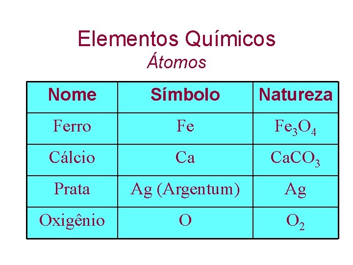 Elementos Químicos Átomos Nome Símbolo Natureza Ferro Fe Fe 3 O 4 Cálcio Ca