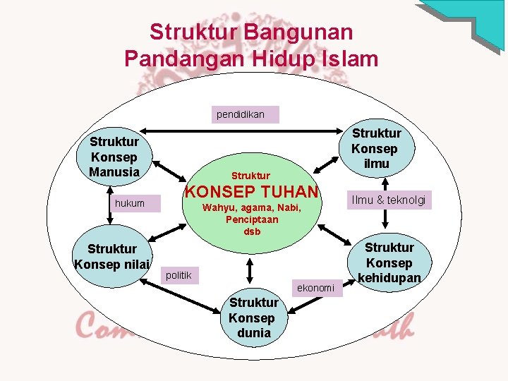 Struktur Bangunan Pandangan Hidup Islam pendidikan Struktur Konsep Manusia hukum Struktur Konsep nilai Struktur