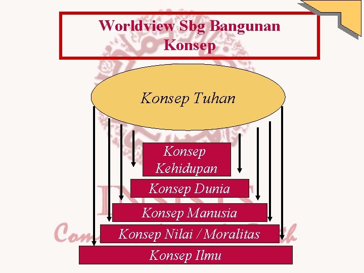 Worldview Sbg Bangunan Konsep Tuhan Konsep Kehidupan Konsep Dunia Konsep Manusia Konsep Nilai /