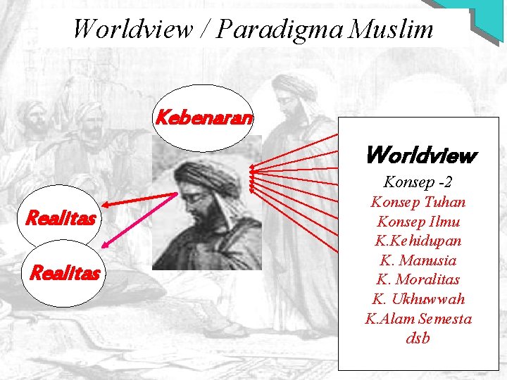 Worldview / Paradigma Muslim Kebenaran Worldview Realitas Konsep -2 Konsep Tuhan Konsep Ilmu K.