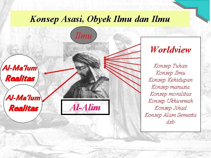 Konsep Asasi, Obyek Ilmu dan Ilmu Worldview Al-Ma’lum Realitas Al-Alim Konsep Tuhan Konsep Ilmu