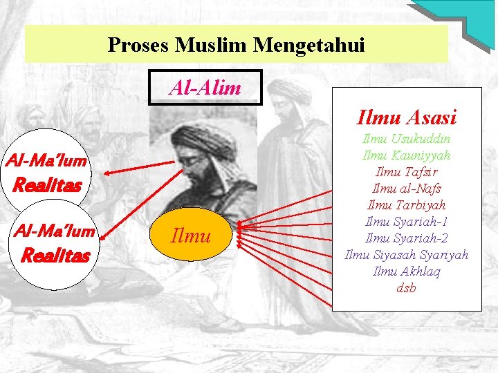 Proses Muslim Mengetahui Al-Alim Ilmu Asasi Al-Ma’lum Realitas Ilmu Usukuddin Ilmu Kauniyyah Ilmu Tafsir