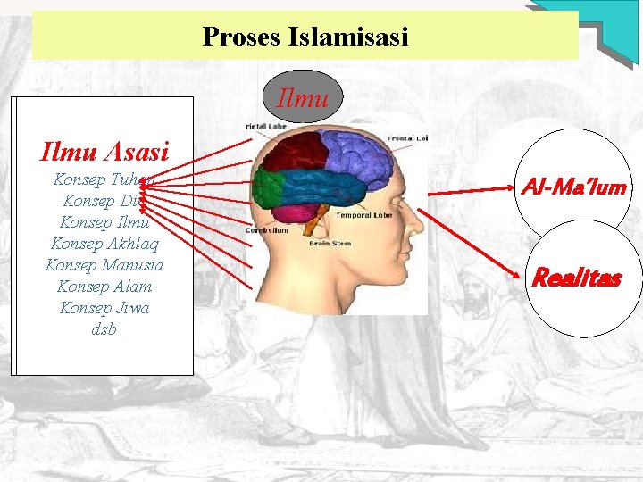 Proses Islamisasi Ilmu Asasi Berfikir Konsep Tuhan magis, Din Konsep Ilmu mitologis, Konsep Akhlaq