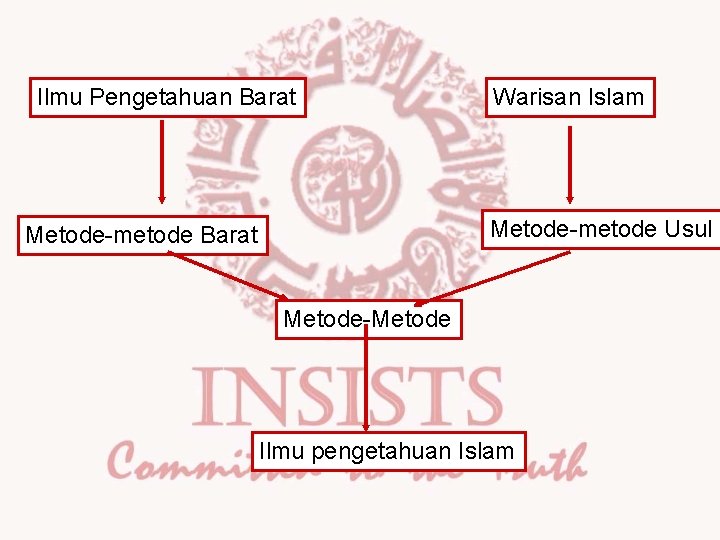 Ilmu Pengetahuan Barat Warisan Islam Metode-metode Usul Metode-metode Barat Metode-Metode Ilmu pengetahuan Islam 