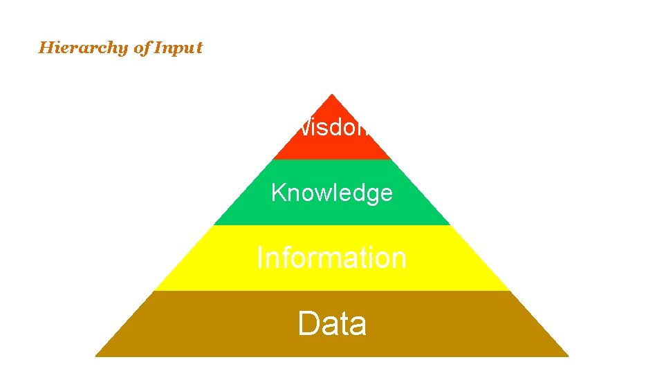 Hierarchy of Input Wisdom Knowledge Information Data 
