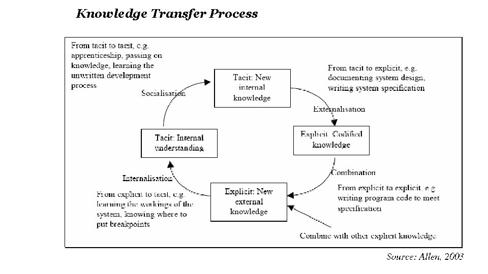 Knowledge Transfer Process 