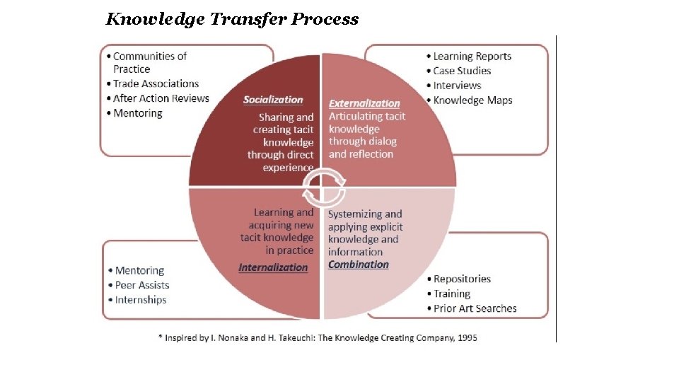 Knowledge Transfer Process 