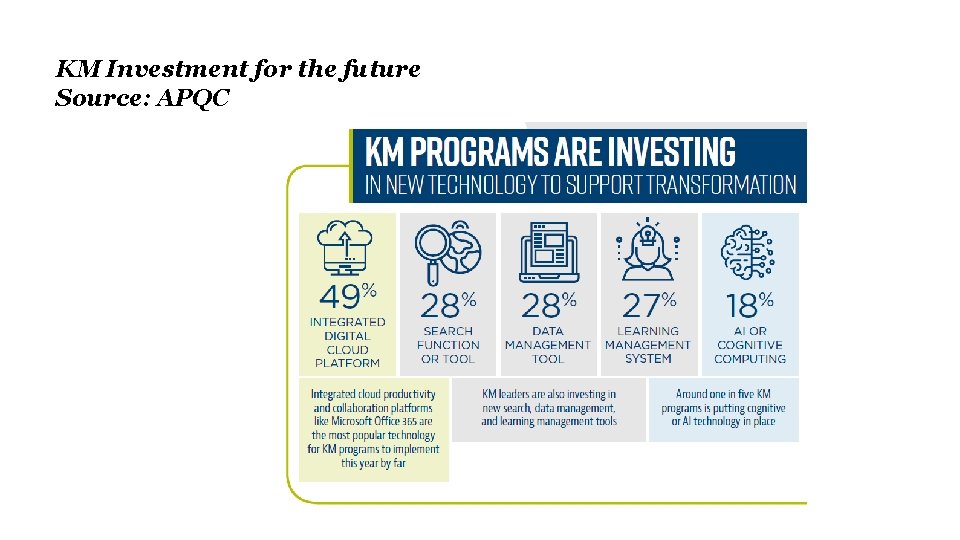 KM Investment for the future Source: APQC 