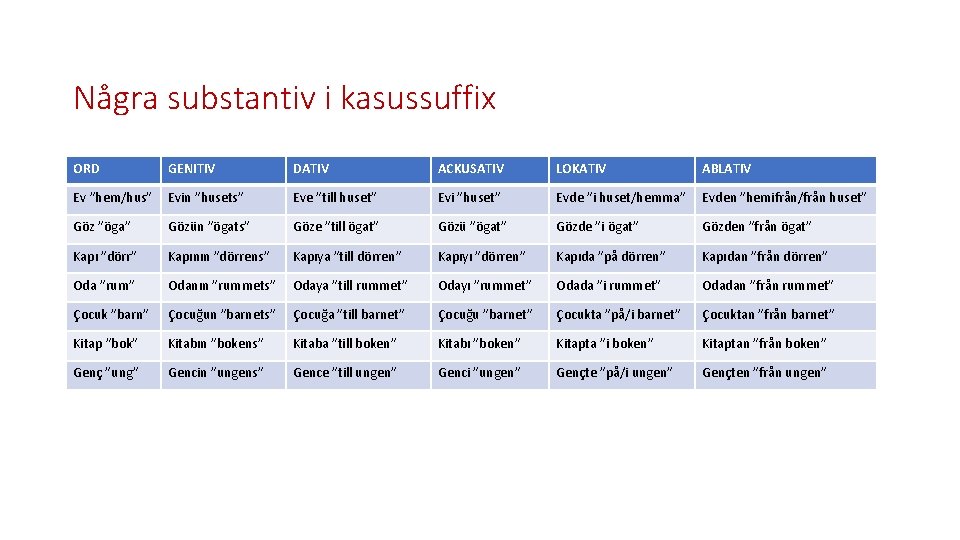 Några substantiv i kasussuffix ORD GENITIV DATIV ACKUSATIV LOKATIV ABLATIV Ev ”hem/hus” Evin ”husets”