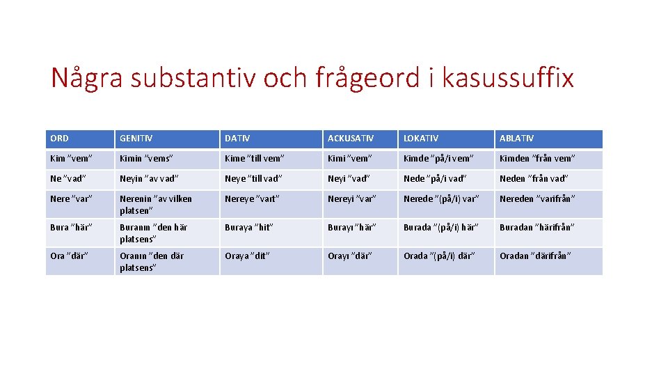 Några substantiv och frågeord i kasussuffix ORD GENITIV DATIV ACKUSATIV LOKATIV ABLATIV Kim ”vem”