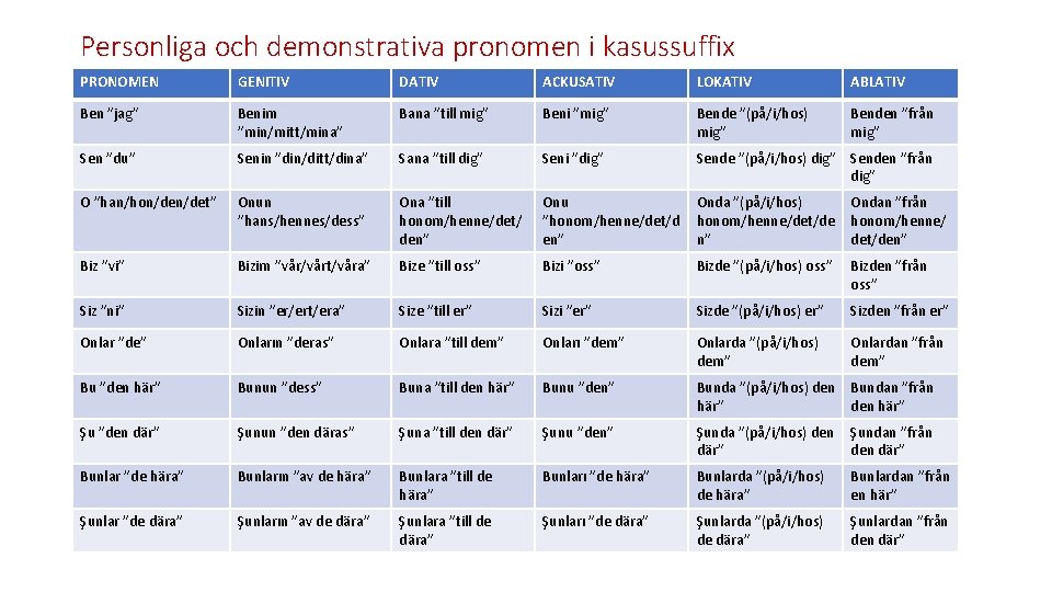 Personliga och demonstrativa pronomen i kasussuffix PRONOMEN GENITIV DATIV ACKUSATIV LOKATIV ABLATIV Ben ”jag”