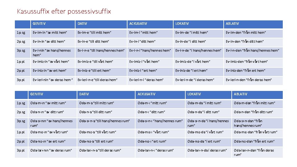 Kasussuffix efter possessivsuffix GENITIV DATIV ACKUSATIV LOKATIV ABLATIV 1 p. sg. Ev-im-in ”av mitt
