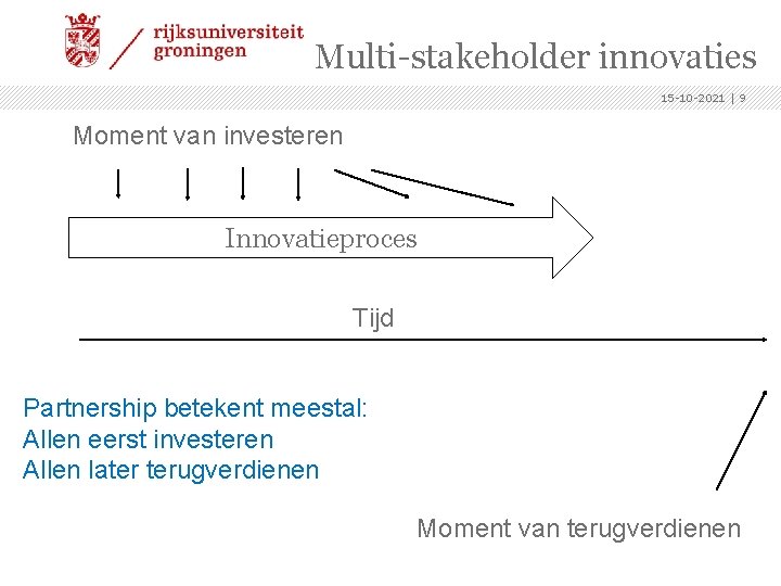 Multi-stakeholder innovaties 15 -10 -2021 | 9 Moment van investeren Innovatieproces Tijd Partnership betekent