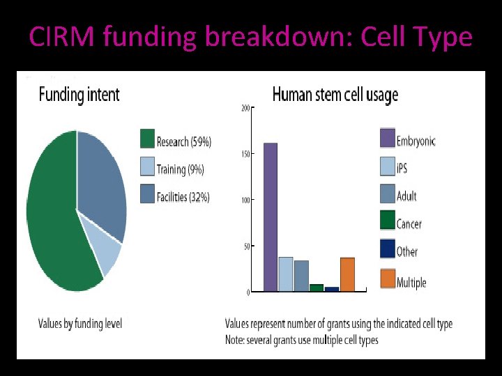 CIRM funding breakdown: Cell Type 