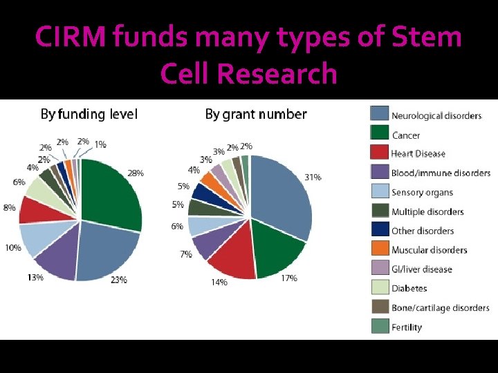 CIRM funds many types of Stem Cell Research 