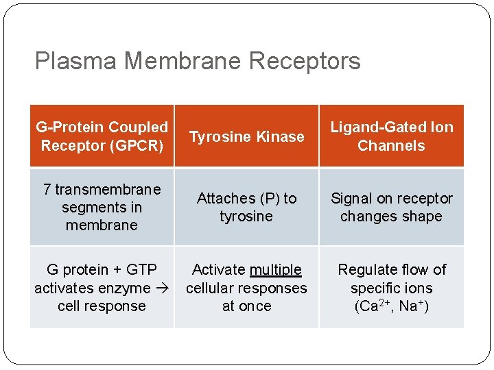 Plasma Membrane Receptors G-Protein Coupled Receptor (GPCR) Tyrosine Kinase Ligand-Gated Ion Channels 7 transmembrane