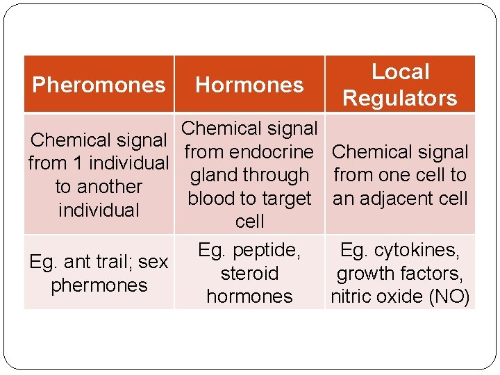 Pheromones Hormones Chemical signal from endocrine from 1 individual gland through to another blood