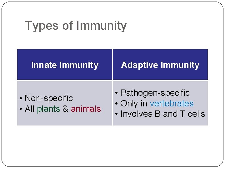 Types of Immunity Innate Immunity • Non-specific • All plants & animals Adaptive Immunity