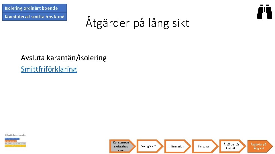 Isolering ordinärt boende Konstaterad smitta hos kund Åtgärder på lång sikt Avsluta karantän/isolering Smittfriförklaring