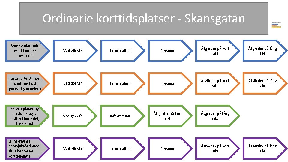 Ordinarie korttidsplatser - Skansgatan Sammanboende med kund är smittad Vad gör vi? Information Personal