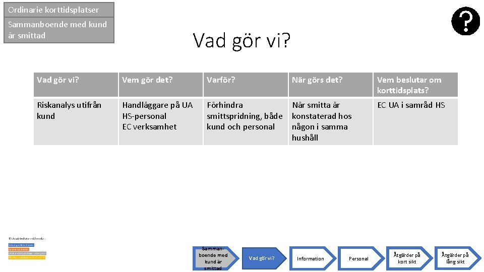 Ordinarie korttidsplatser Sammanboende med kund är smittad Vad gör vi? Vem gör det? Varför?