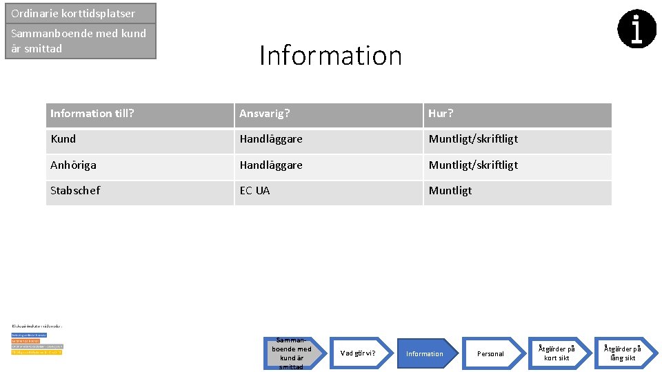 Ordinarie korttidsplatser Sammanboende med kund är smittad Information till? Ansvarig? Hur? Kund Handläggare Muntligt/skriftligt