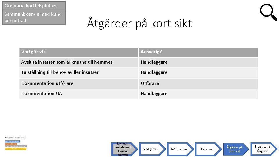 Ordinarie korttidsplatser Sammanboende med kund är smittad Åtgärder på kort sikt Vad gör vi?