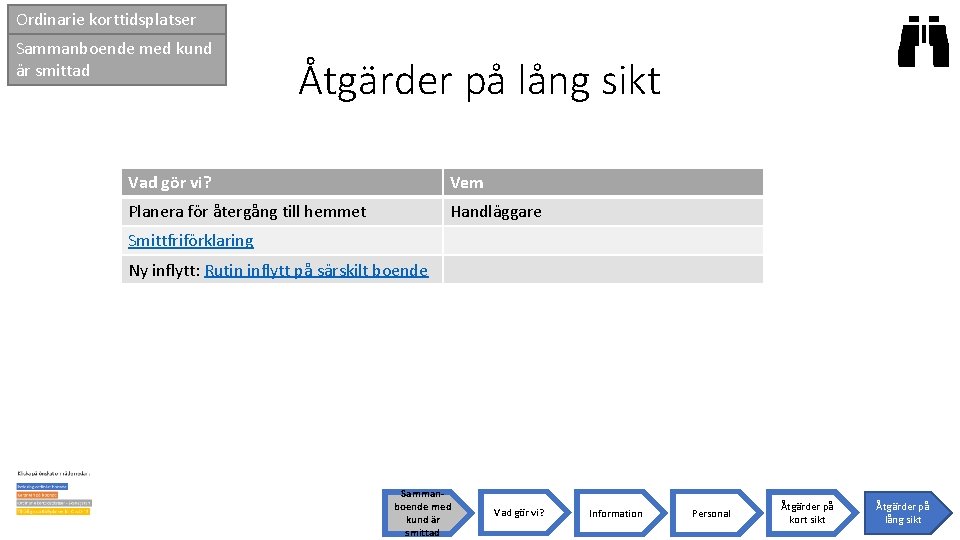 Ordinarie korttidsplatser Sammanboende med kund är smittad Åtgärder på lång sikt Vad gör vi?