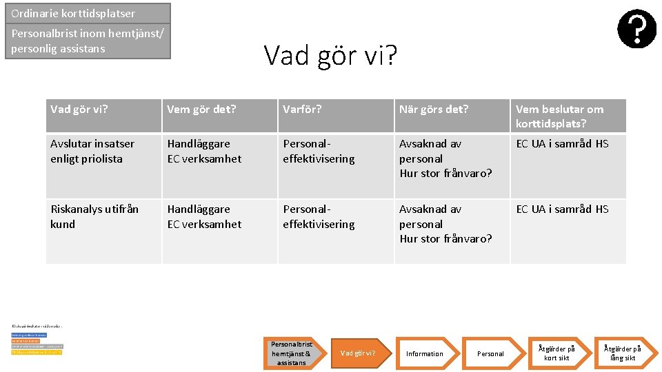 Ordinarie korttidsplatser Personalbrist inom hemtjänst/ personlig assistans Vad gör vi? Vem gör det? Varför?