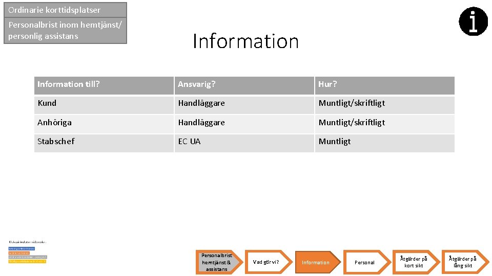 Ordinarie korttidsplatser Personalbrist inom hemtjänst/ personlig assistans Information till? Ansvarig? Hur? Kund Handläggare Muntligt/skriftligt