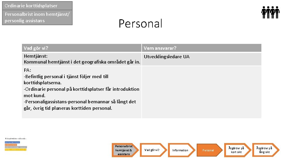 Ordinarie korttidsplatser Personalbrist inom hemtjänst/ personlig assistans Personal Vad gör vi? Vem ansvarar? Hemtjänst: