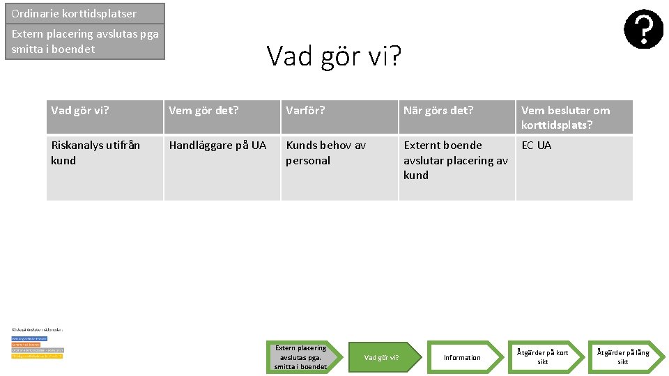 Ordinarie korttidsplatser Extern placering avslutas pga smitta i boendet Vad gör vi? Vem gör