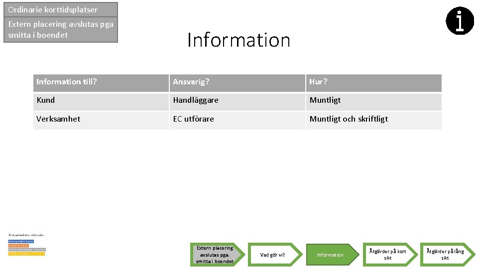 Ordinarie korttidsplatser Extern placering avslutas pga smitta i boendet Information till? Ansvarig? Hur? Kund