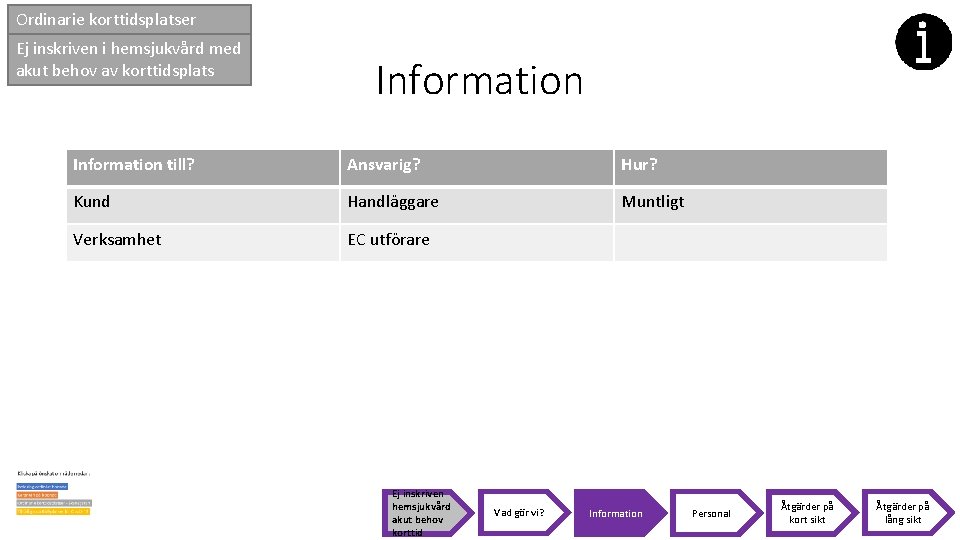 Ordinarie korttidsplatser Ej inskriven i hemsjukvård med akut behov av korttidsplats Information till? Ansvarig?