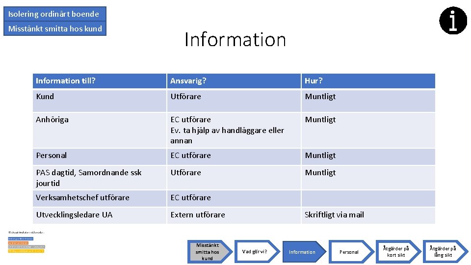 Isolering ordinärt boende Misstänkt smitta hos kund Information till? Ansvarig? Hur? Kund Utförare Muntligt