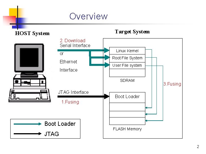 Overview Target System HOST System 2. Download Serial Interface or Ethernet Interface Linux Kernel