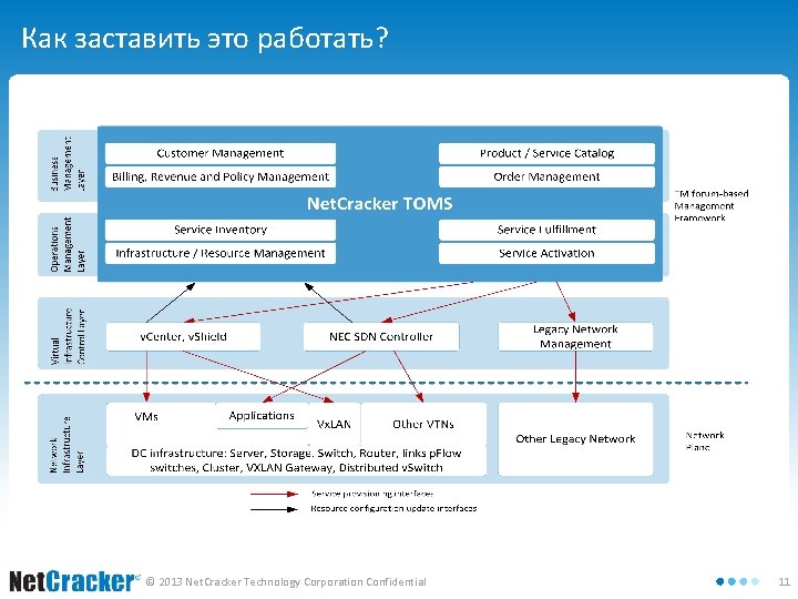 Как заставить это работать? © 2013 Net. Cracker Technology Corporation Confidential 11 