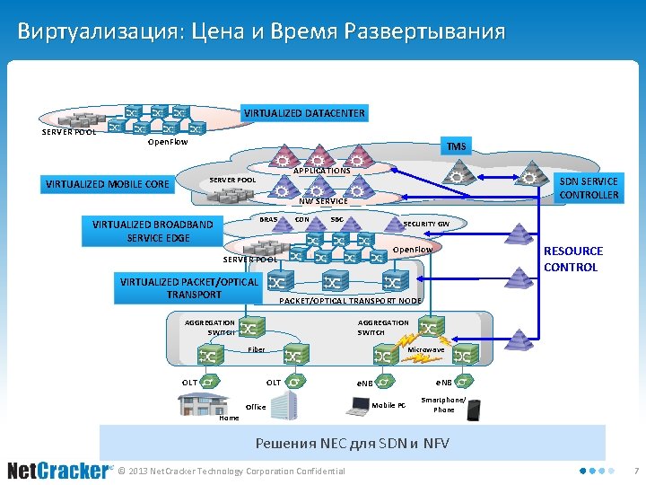 Виртуализация: Цена и Время Развертывания VIRTUALIZED DATACENTER SERVER POOL Open. Flow TMS APPLICATIONS SERVER