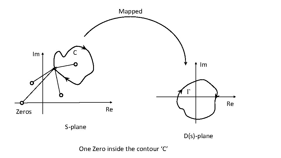 Mapped Im C Im Re Re Zeros S-plane D(s)-plane One Zero inside the contour