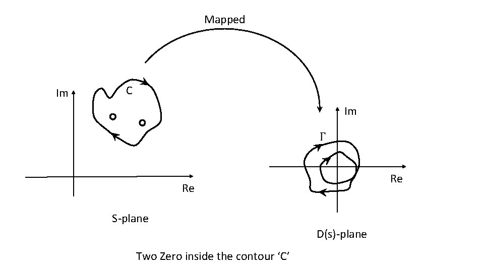 Mapped Im C Im Re Re S-plane D(s)-plane Two Zero inside the contour ‘C’