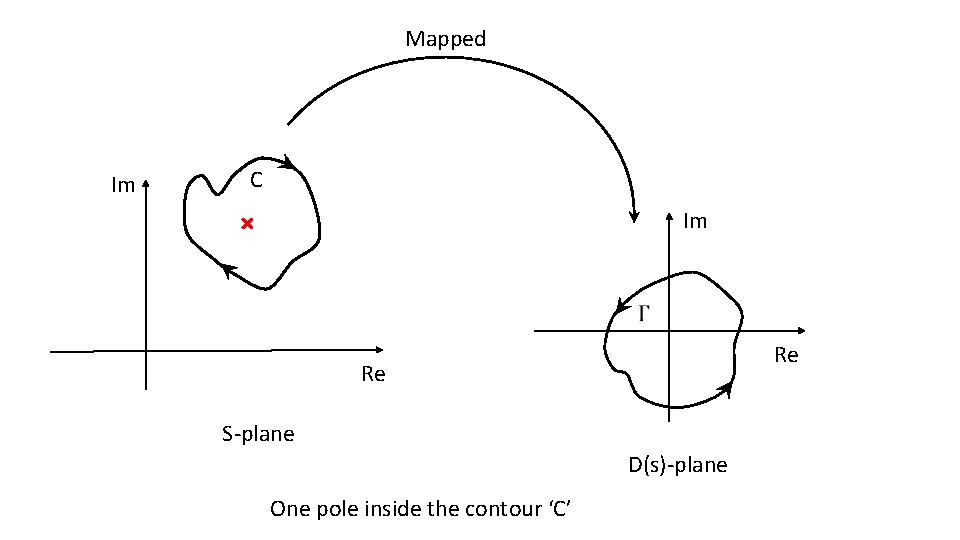 Mapped Im C Im Re Re S-plane D(s)-plane One pole inside the contour ‘C’