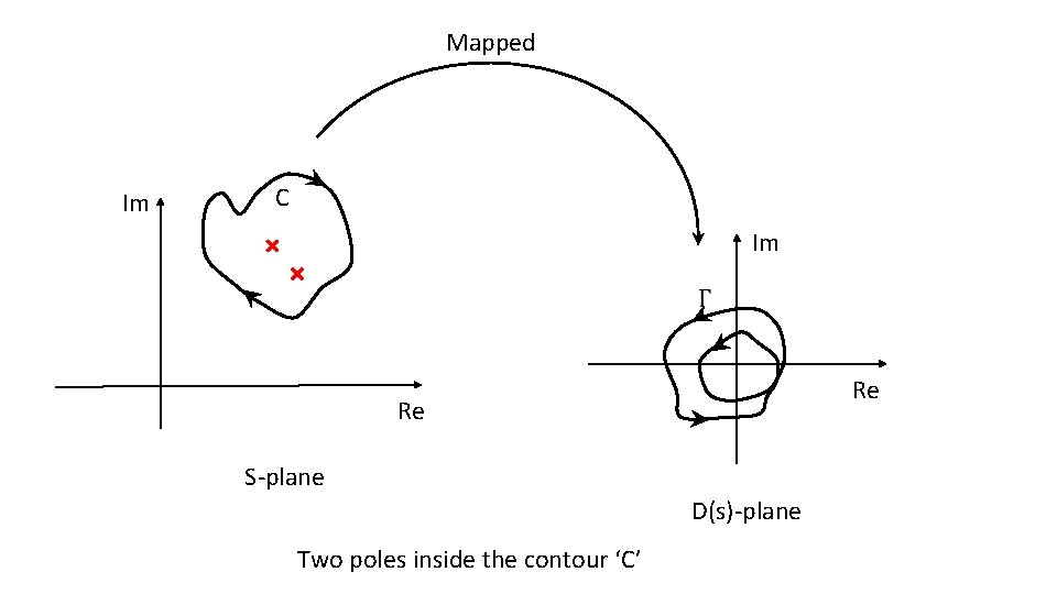 Mapped Im C Im Re Re S-plane D(s)-plane Two poles inside the contour ‘C’