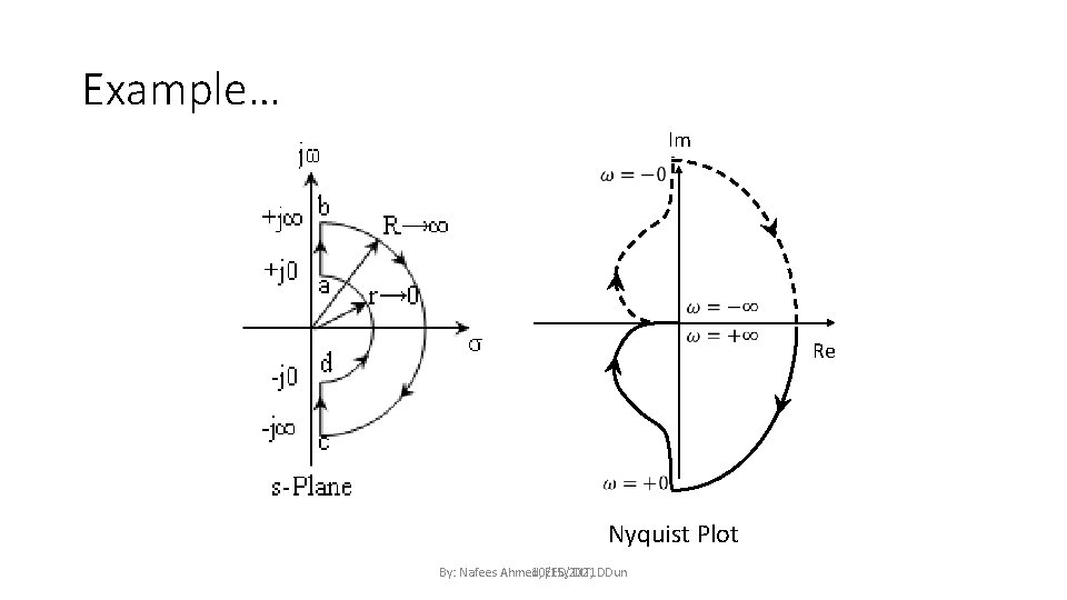 Example… Im Re Nyquist Plot 10/15/2021 By: Nafees Ahmed, EED, DIT, DDun 