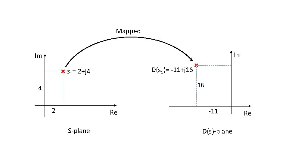 Mapped Im Im D(s 1)= -11+j 16 s 1= 2+j 4 16 4 2