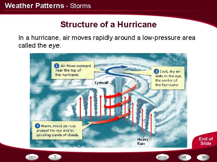 Weather Patterns - Storms Structure of a Hurricane In a hurricane, air moves rapidly