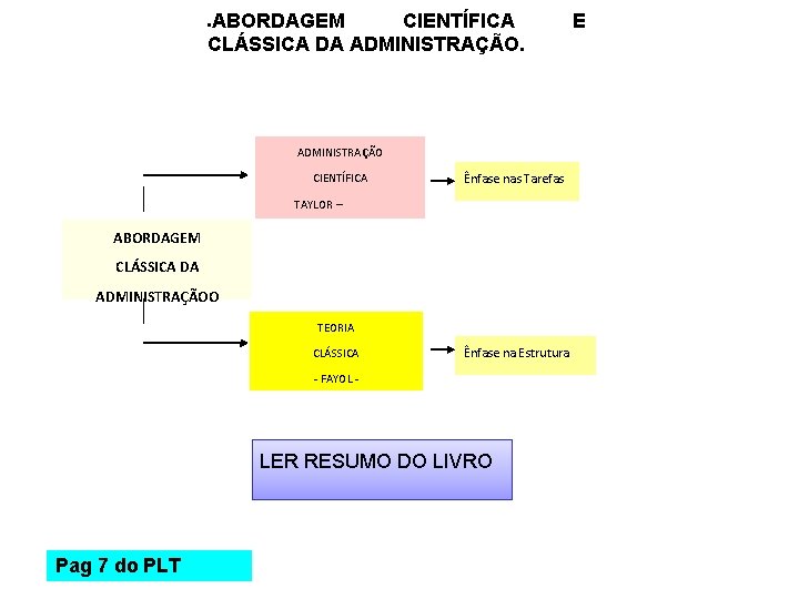 ABORDAGEM CIENTÍFICA CLÁSSICA DA ADMINISTRAÇÃO CIENTÍFICA Ênfase nas Tarefas TAYLOR – ABORDAGEM CLÁSSICA DA