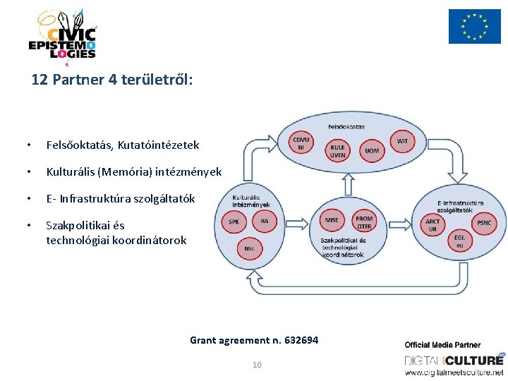 12 Partner 4 területről: • Felsőoktatás, Kutatóintézetek • Kulturális (Memória) intézmények • E- Infrastruktúra