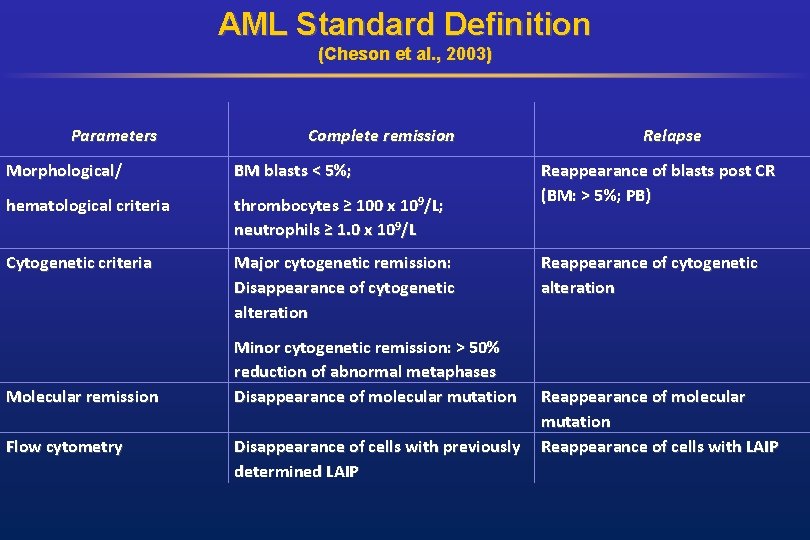 AML Standard Definition (Cheson et al. , 2003) Parameters Complete remission Morphological/ BM blasts