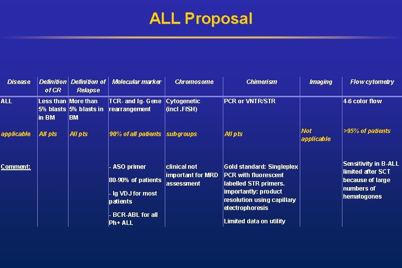 ALL Proposal Disease Definition of of CR Relapse Molecular marker Chromosome Chimerism ALL Less