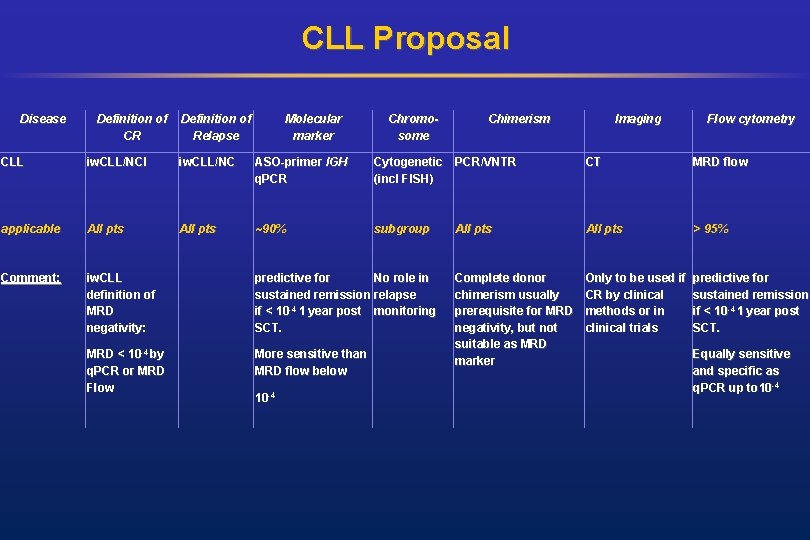 CLL Proposal Disease Definition of CR Definition of Relapse Molecular marker Chromosome Chimerism Imaging